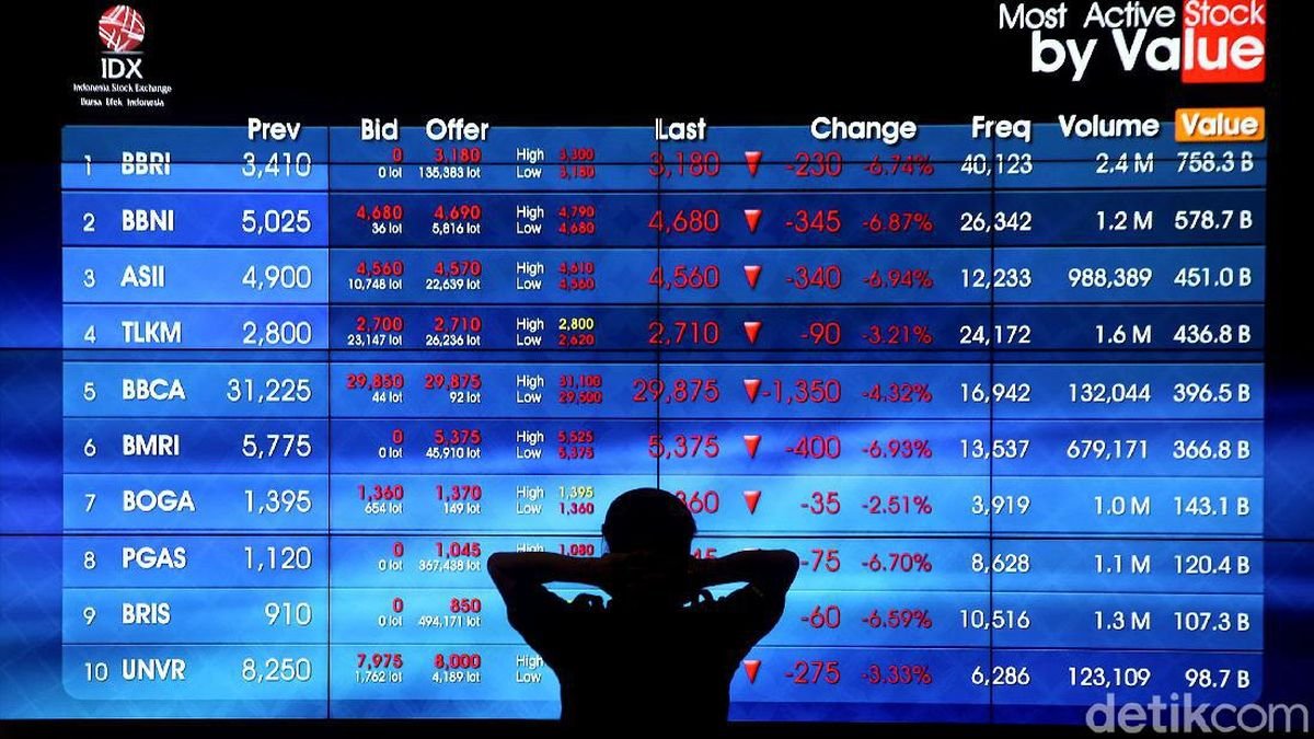 IHSG Melemah 31 Poin ke 8.388,54, LQ45 Turun 0,54% Jumat Pagi