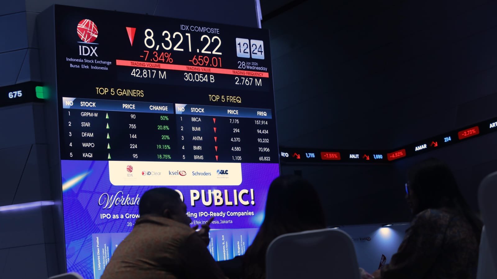 IHSG Pagi Ini Turun 0,65 Persen, Indeks LQ45 Ikut Melemah